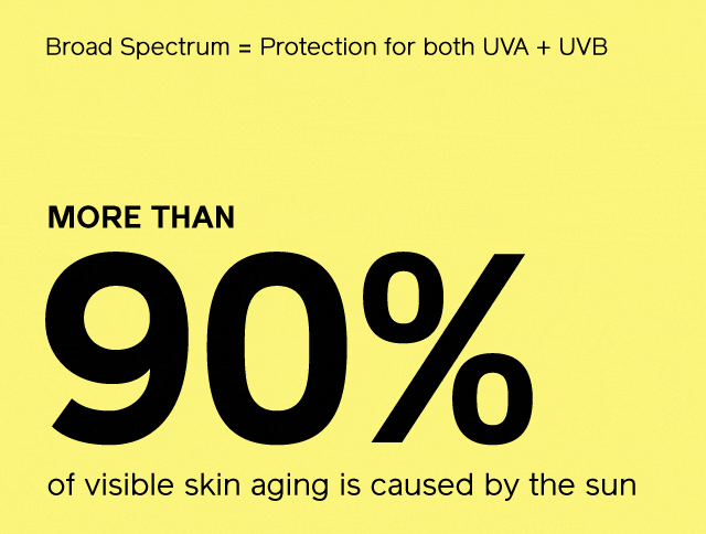 Broad Spectrum = Protection for both UVA + UVB. UVA rays cause skin aging. UVB rays are responsible for sunburn.
